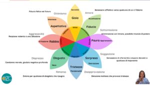 Ruota delle emozioni di Plutchik: emozioni nutrienti e protettive come messaggeri dei bisogni soddisfatti o insoddisfatti