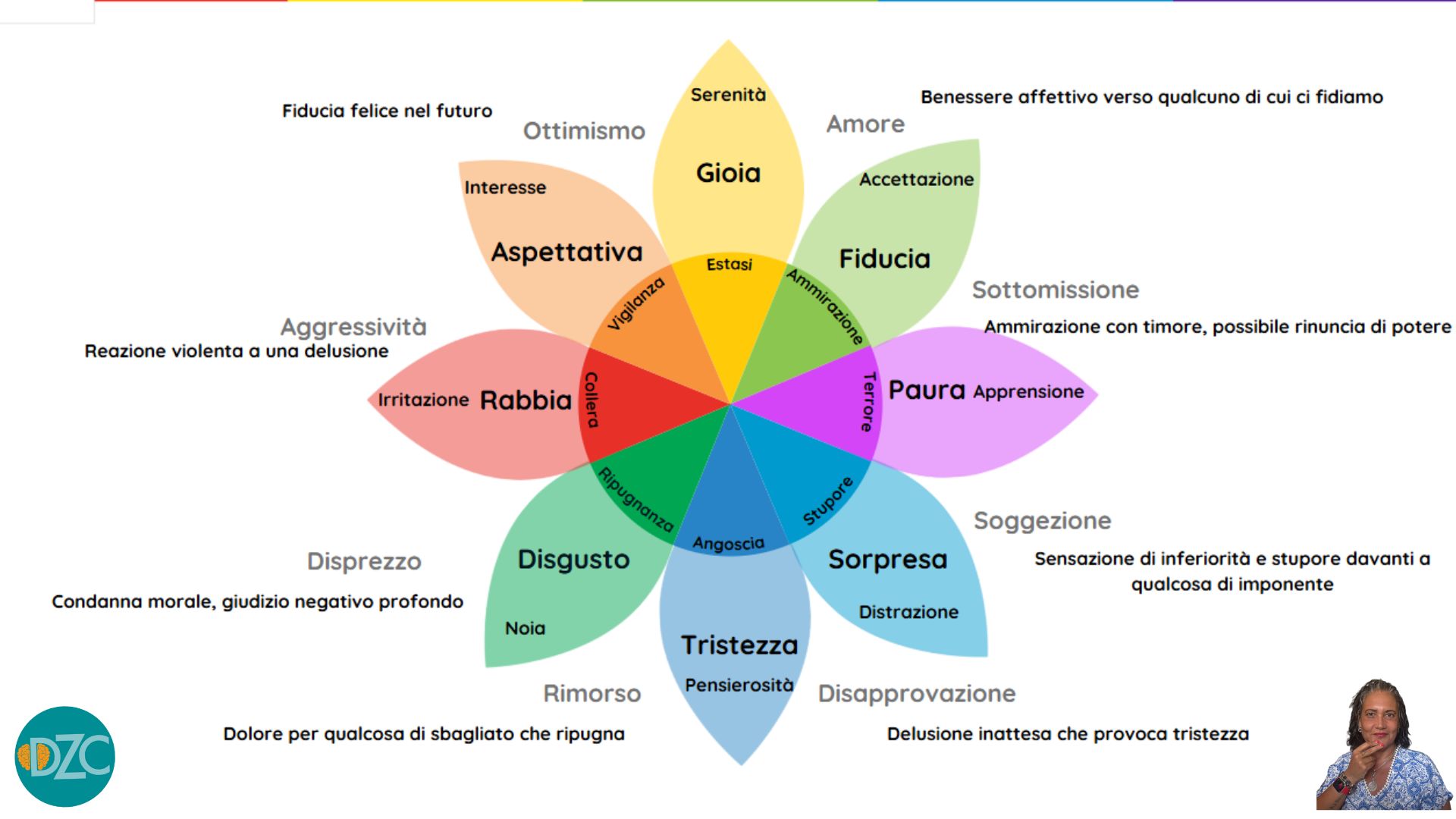 Scopri di più sull'articolo Dare un nome alle emozioni: la ruota delle emozioni di Plutchik come bussola dei bisogni